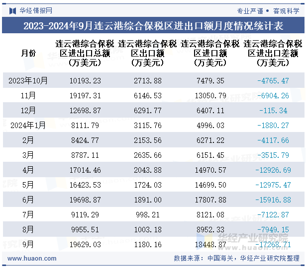 2023-2024年9月连云港综合保税区进出口额月度情况统计表