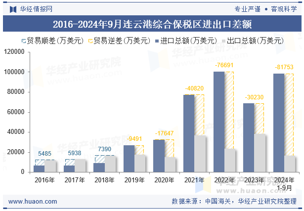 2016-2024年9月连云港综合保税区进出口差额