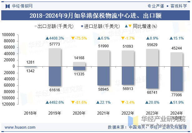 2018-2024年9月如皋港保税物流中心进、出口额