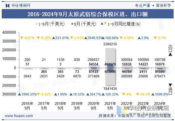 2016-2024年9月太原武宿综合保税区进、出口额