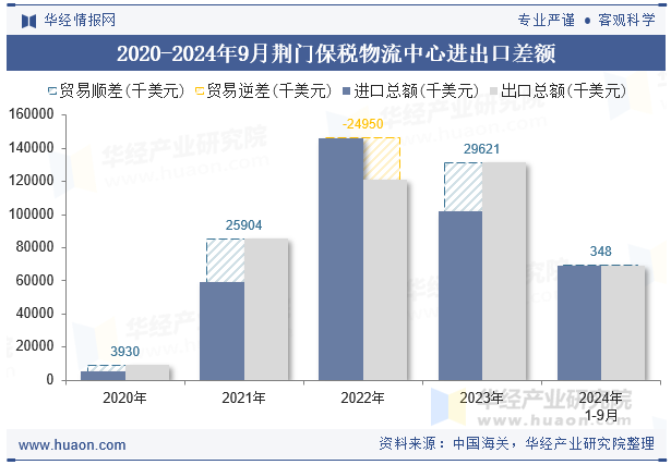 2020-2024年9月荆门保税物流中心进出口差额