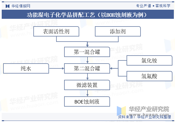 功能湿电子化学品拼配工艺（以BOE蚀刻液为例）