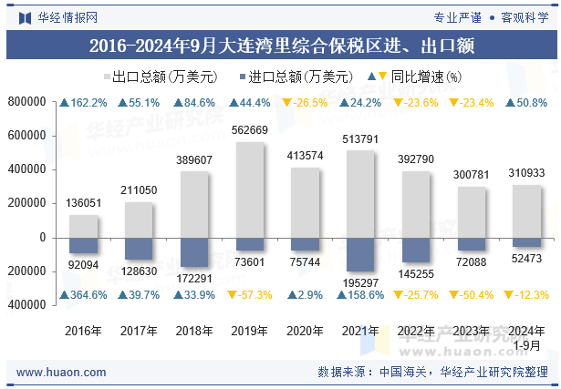 2016-2024年9月大连湾里综合保税区进、出口额