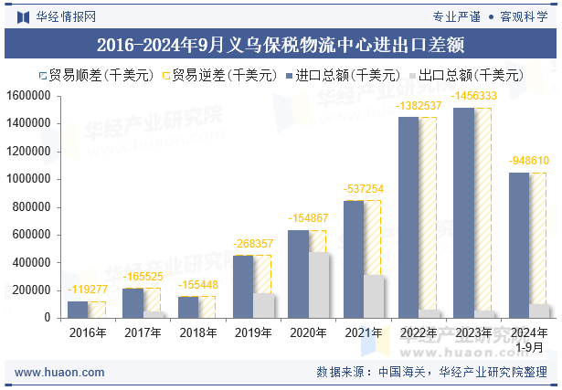 2016-2024年9月义乌保税物流中心进出口差额