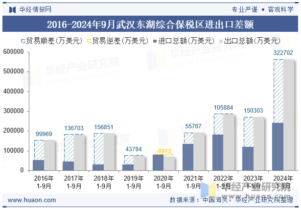 2016-2024年9月武汉东湖综合保税区进出口差额