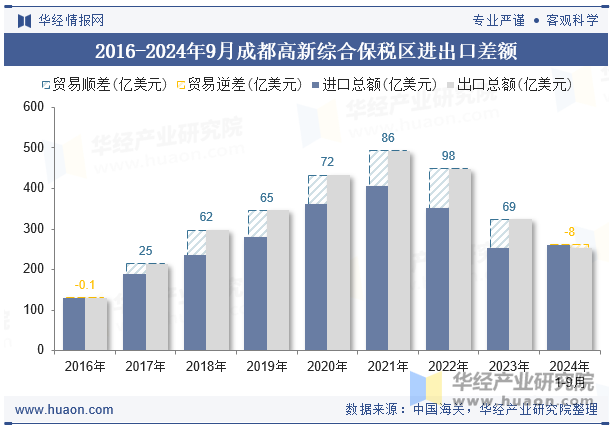 2016-2024年9月成都高新综合保税区进出口差额