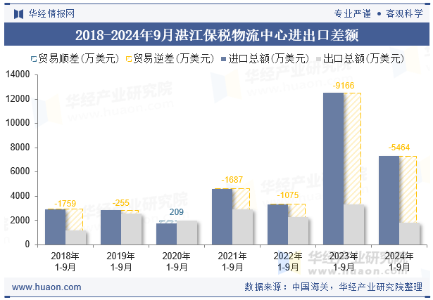 2018-2024年9月湛江保税物流中心进出口差额