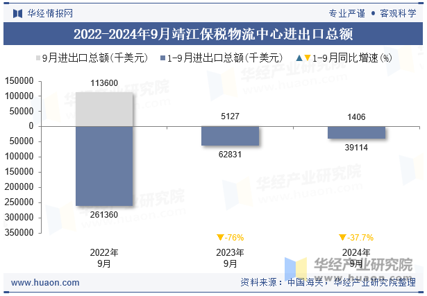 2022-2024年9月靖江保税物流中心进出口总额