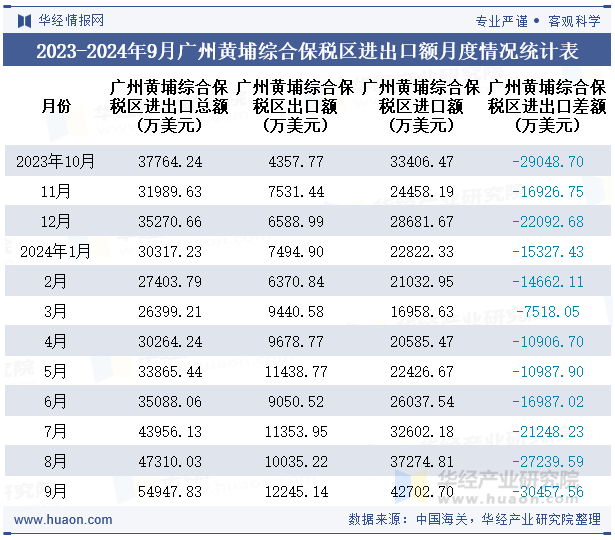 2023-2024年9月广州黄埔综合保税区进出口额月度情况统计表