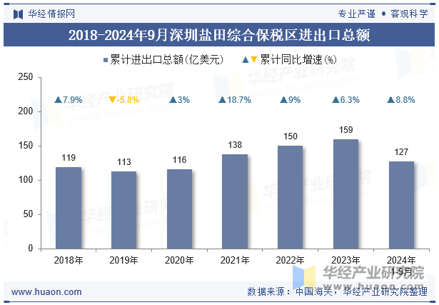 2018-2024年9月深圳盐田综合保税区进出口总额