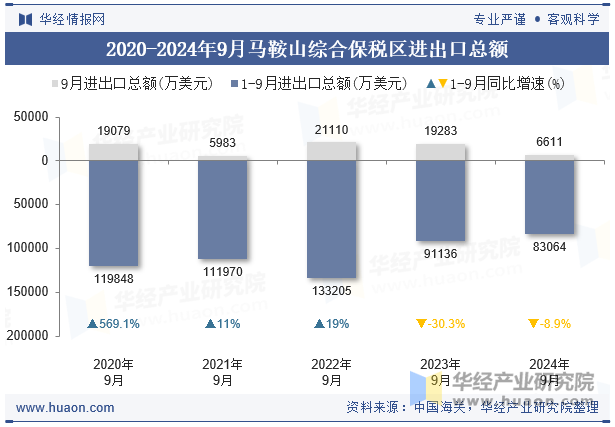 2020-2024年9月马鞍山综合保税区进出口总额