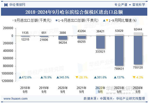 2018-2024年9月哈尔滨综合保税区进出口总额