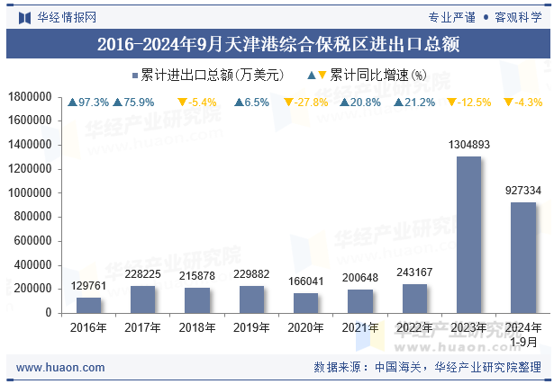 2016-2024年9月天津港综合保税区进出口总额