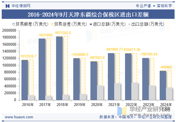 2016-2024年9月天津东疆综合保税区进出口差额