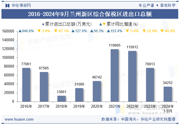 2016-2024年9月兰州新区综合保税区进出口总额