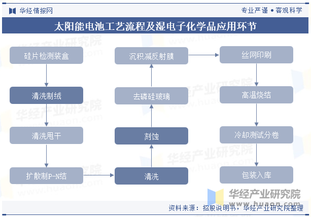 太阳能电池工艺流程及湿电子化学品应用环节