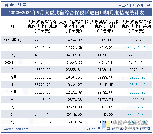 2023-2024年9月太原武宿综合保税区进出口额月度情况统计表