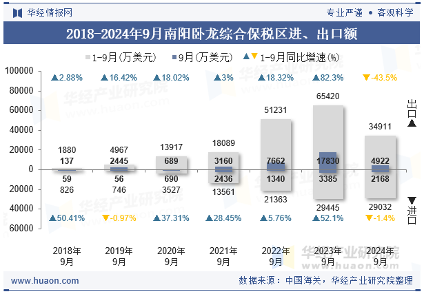 2018-2024年9月南阳卧龙综合保税区进、出口额