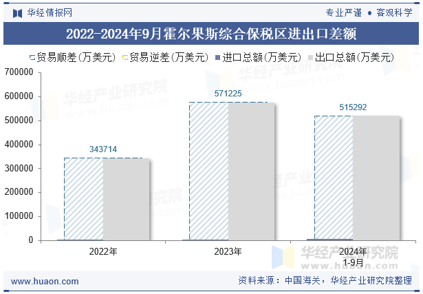 2022-2024年9月霍尔果斯综合保税区进出口差额