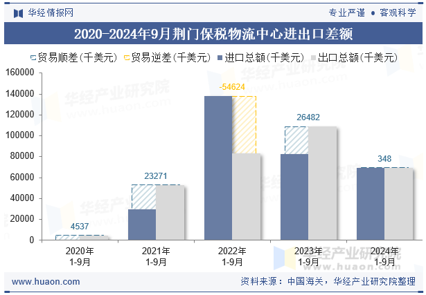 2020-2024年9月荆门保税物流中心进出口差额