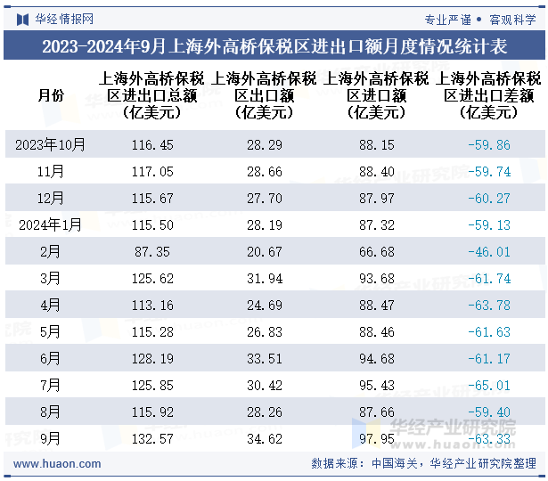 2023-2024年9月上海外高桥保税区进出口额月度情况统计表