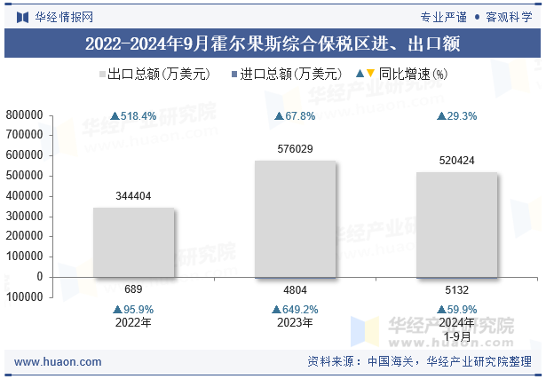 2022-2024年9月霍尔果斯综合保税区进、出口额