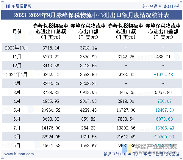 2023-2024年9月赤峰保税物流中心进出口额月度情况统计表