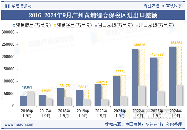 2016-2024年9月广州黄埔综合保税区进出口差额