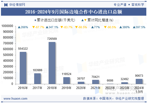 2016-2024年9月国际边境合作中心进出口总额