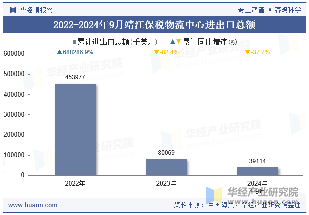 2022-2024年9月靖江保税物流中心进出口总额