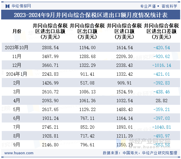 2023-2024年9月井冈山综合保税区进出口额月度情况统计表