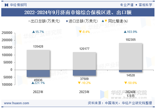 2022-2024年9月济南章锦综合保税区进、出口额