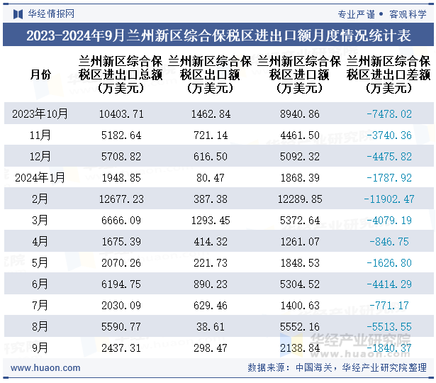 2023-2024年9月兰州新区综合保税区进出口额月度情况统计表