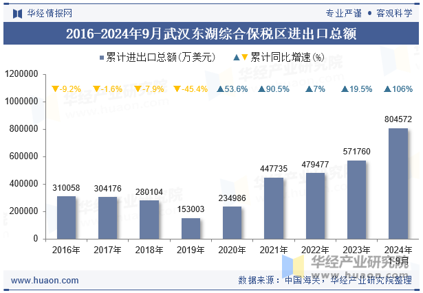 2016-2024年9月武汉东湖综合保税区进出口总额