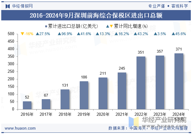 2016-2024年9月深圳前海综合保税区进出口总额