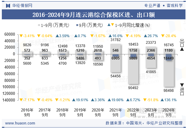 2016-2024年9月连云港综合保税区进、出口额