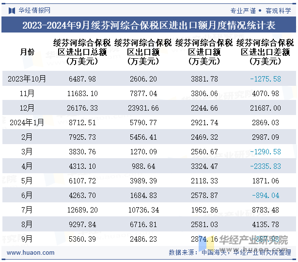 2023-2024年9月绥芬河综合保税区进出口额月度情况统计表