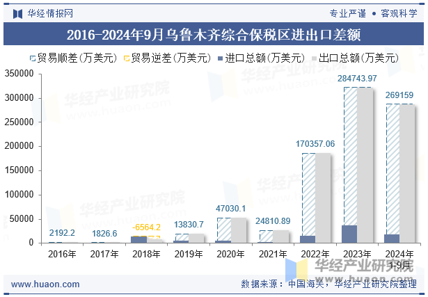 2016-2024年9月乌鲁木齐综合保税区进出口差额