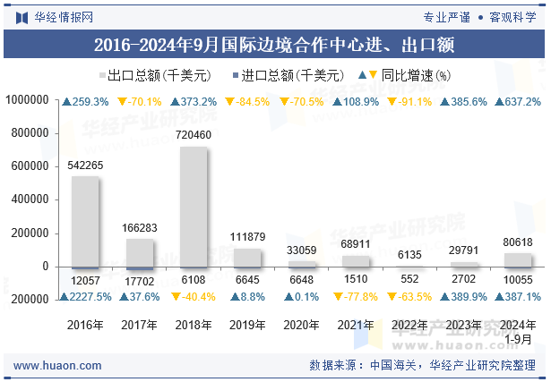 2016-2024年9月国际边境合作中心进、出口额