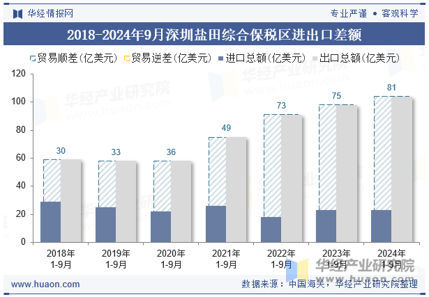 2018-2024年9月深圳盐田综合保税区进出口差额