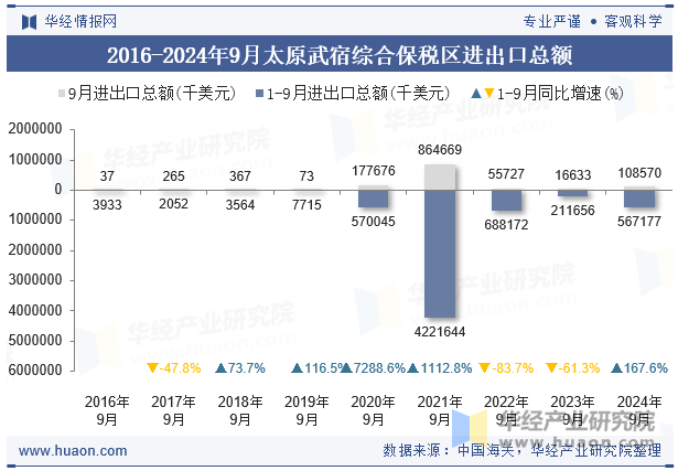 2016-2024年9月太原武宿综合保税区进出口总额