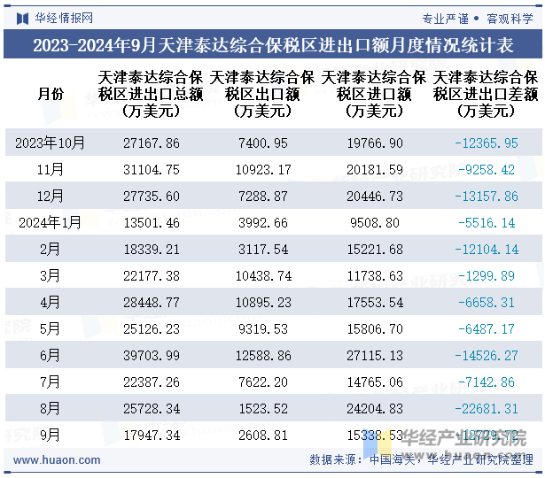 2023-2024年9月天津泰达综合保税区进出口额月度情况统计表