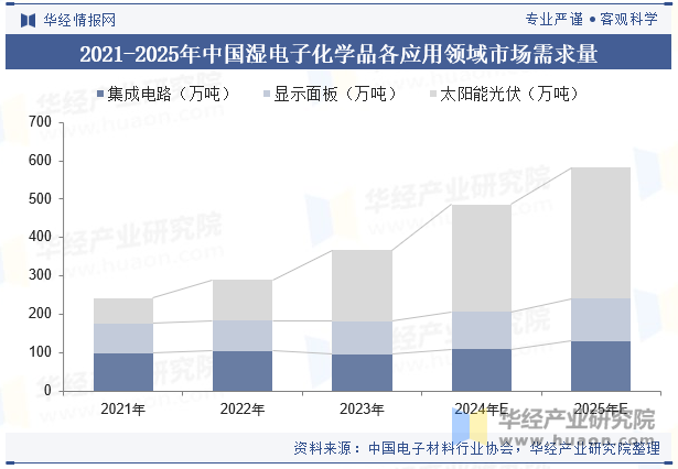 2021-2025年中国湿电子化学品各应用领域市场需求量