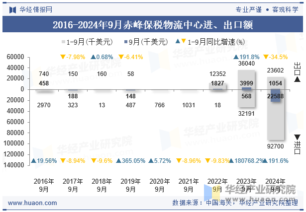 2016-2024年9月赤峰保税物流中心进、出口额