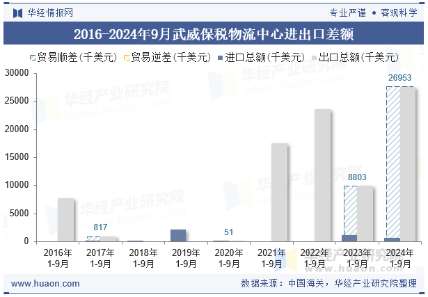 2016-2024年9月武威保税物流中心进出口差额