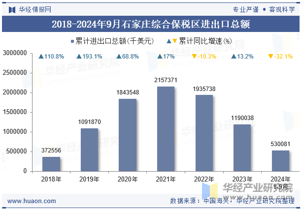 2018-2024年9月石家庄综合保税区进出口总额