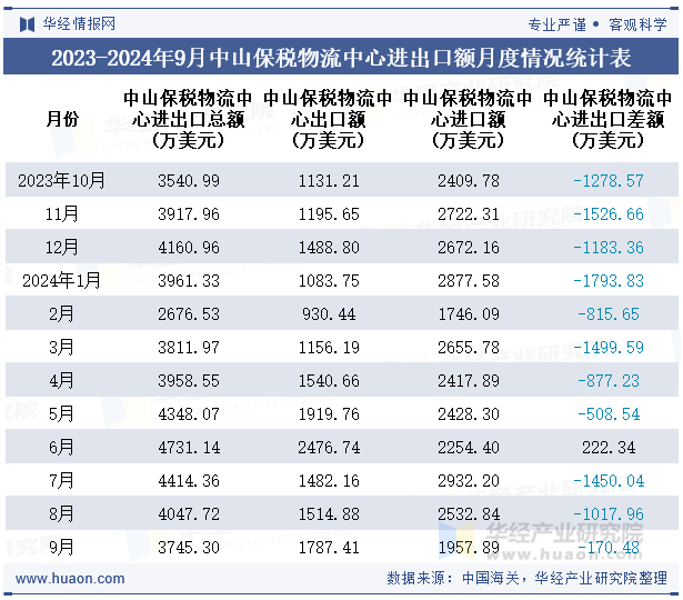 2023-2024年9月中山保税物流中心进出口额月度情况统计表