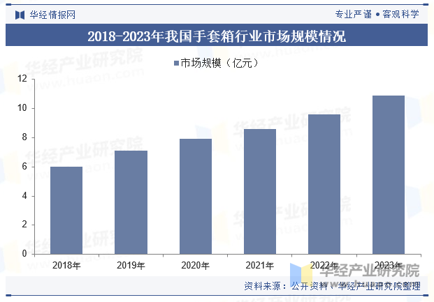 2018-2023年我国手套箱行业市场规模情况