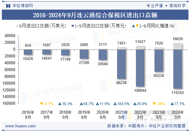 2016-2024年9月连云港综合保税区进出口总额