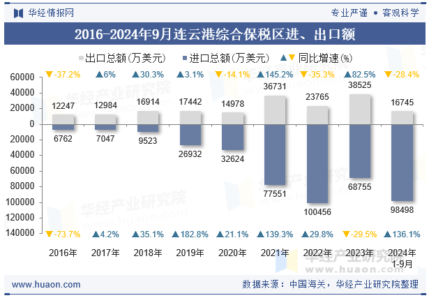 2016-2024年9月连云港综合保税区进、出口额